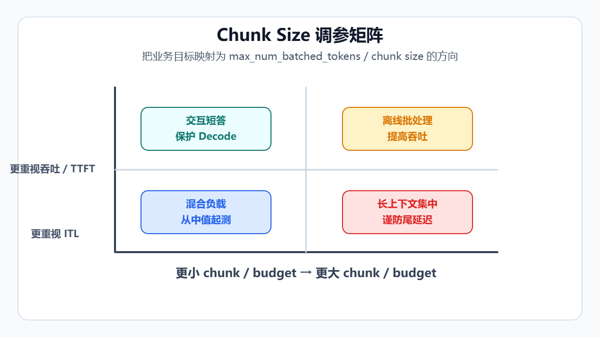 Chunk Size 调参矩阵示意图