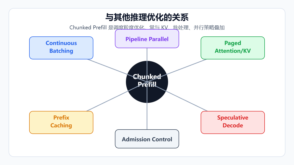 Chunked Prefill与其他推理优化的关系