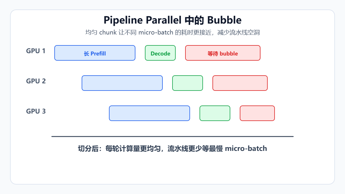 Pipeline Parallel中Bubble现象的示例示意图