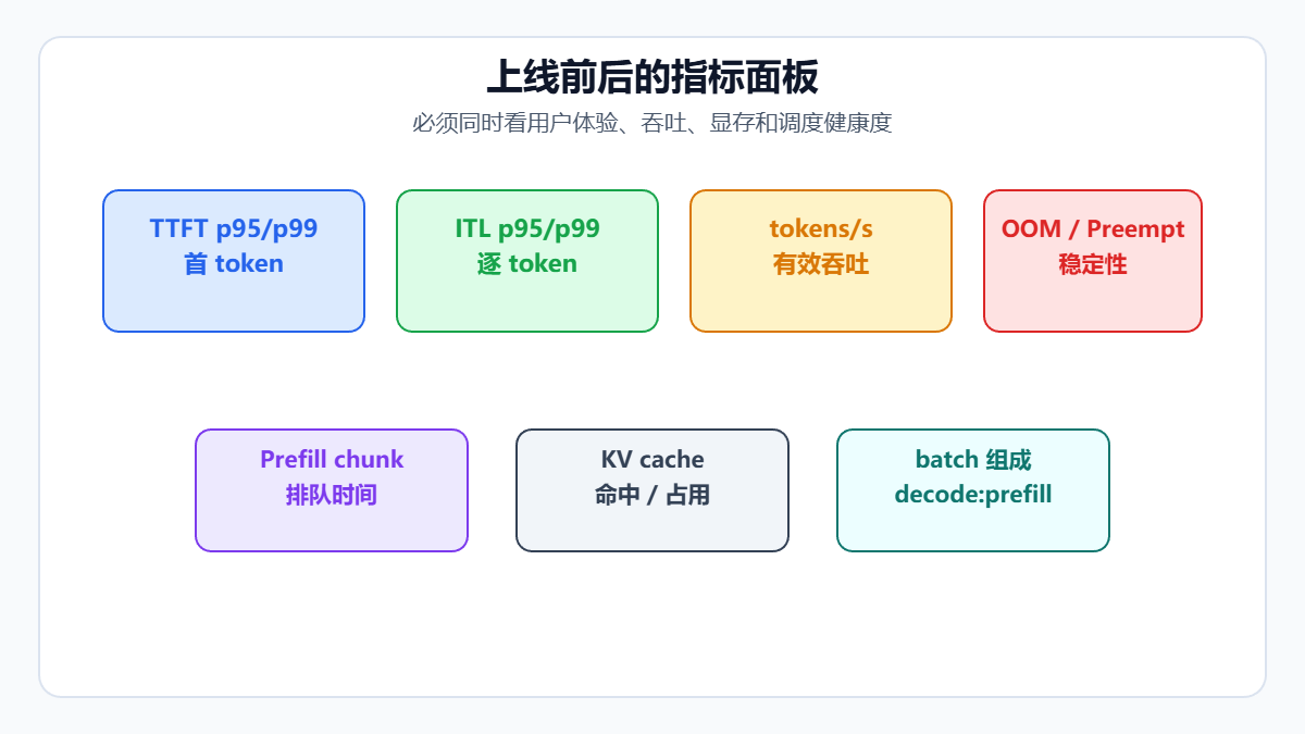 上线前后的指标面板示意图