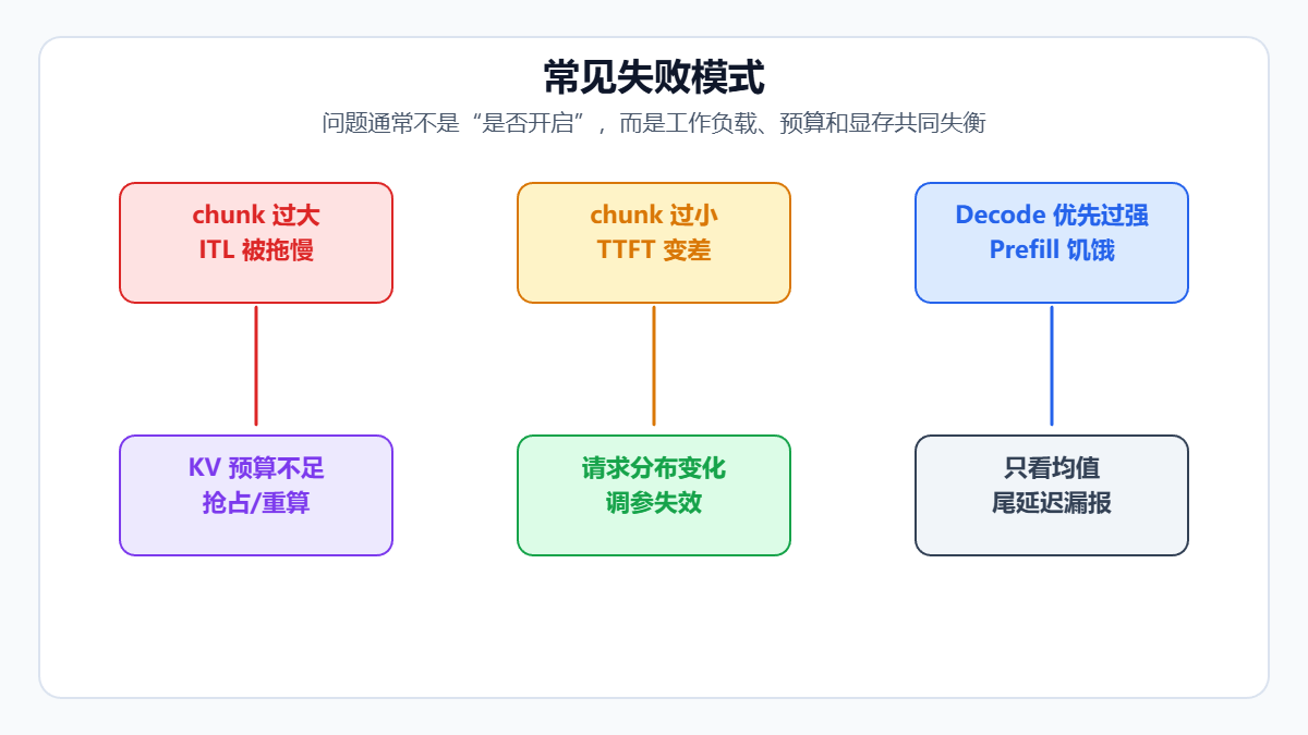 AI推理优化中Chunked Prefill常见失败模式示意图