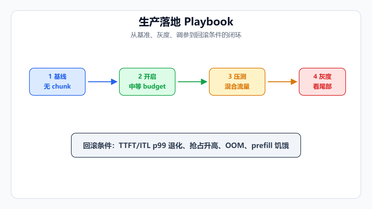 AI推理优化中Chunked Prefill生产落地Playbook流程