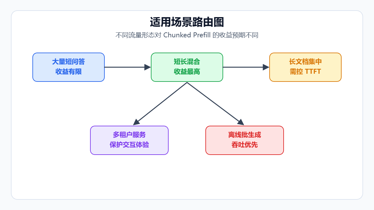 适用场景路由图