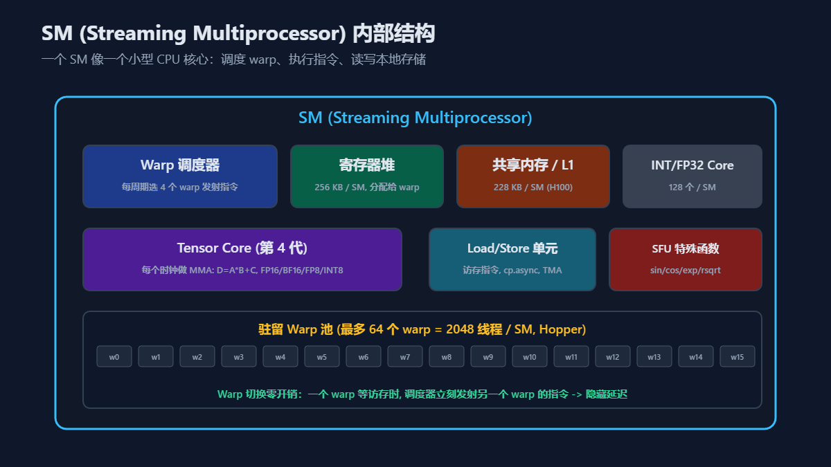 GPU的最小执行单元SM(Streaming Multiprocessor)的内部结构示意图