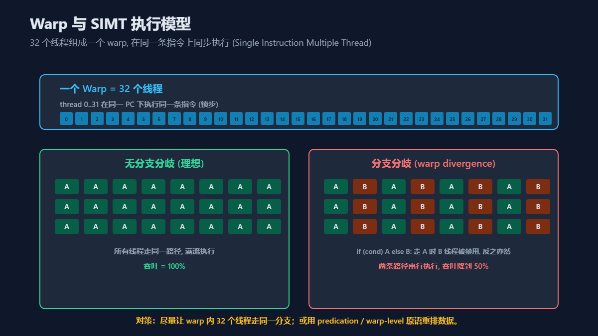 Warp与SIMT执行模型示意图