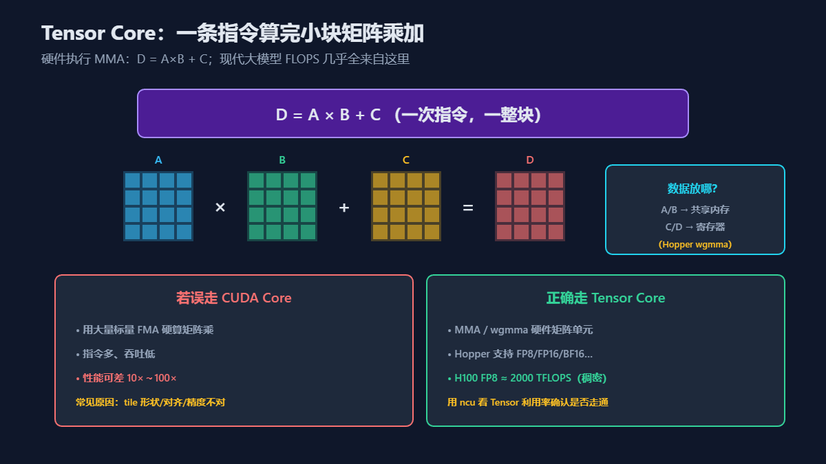 Tensor Core执行MMA指令示意图
