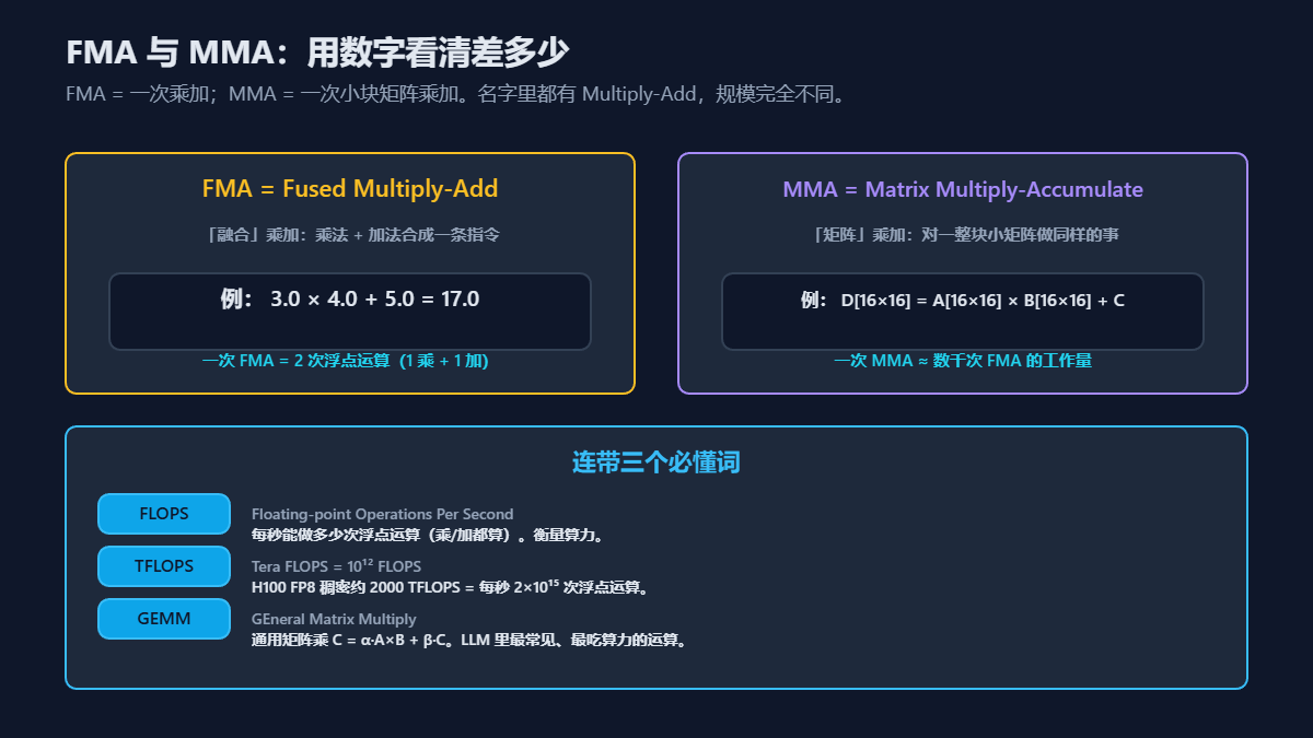 先把三个词吃透:FMA / MMA / FLOPS / GEMM示意图