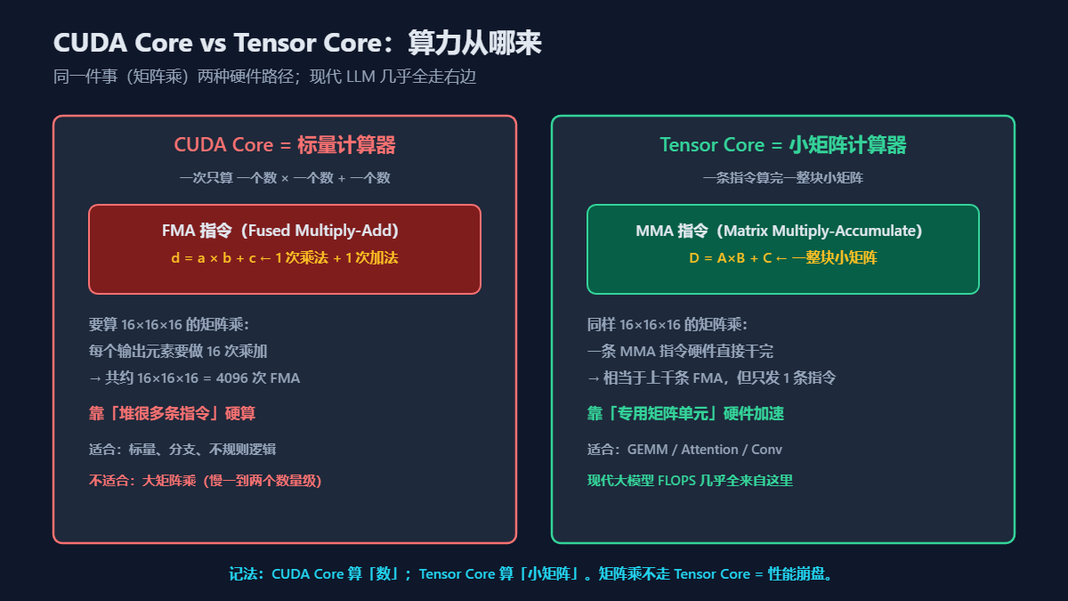 CUDA Core与Tensor Core在矩阵乘法等任务上的区别示意图