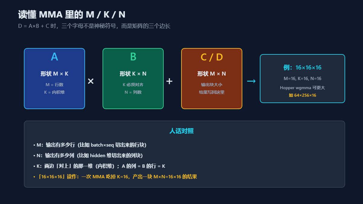 MMA(矩阵乘加)中M/K/N三个字母的含义示意图