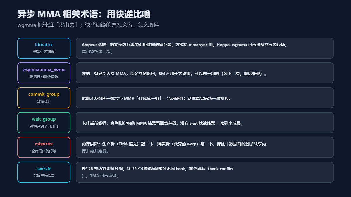 以快递比喻阐述CUDA异步MMA相关术语示意图