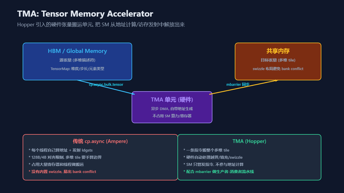 Hopper架构中TMA(Tensor Memory Accelerator)单元的硬件张量搬运模型示意图