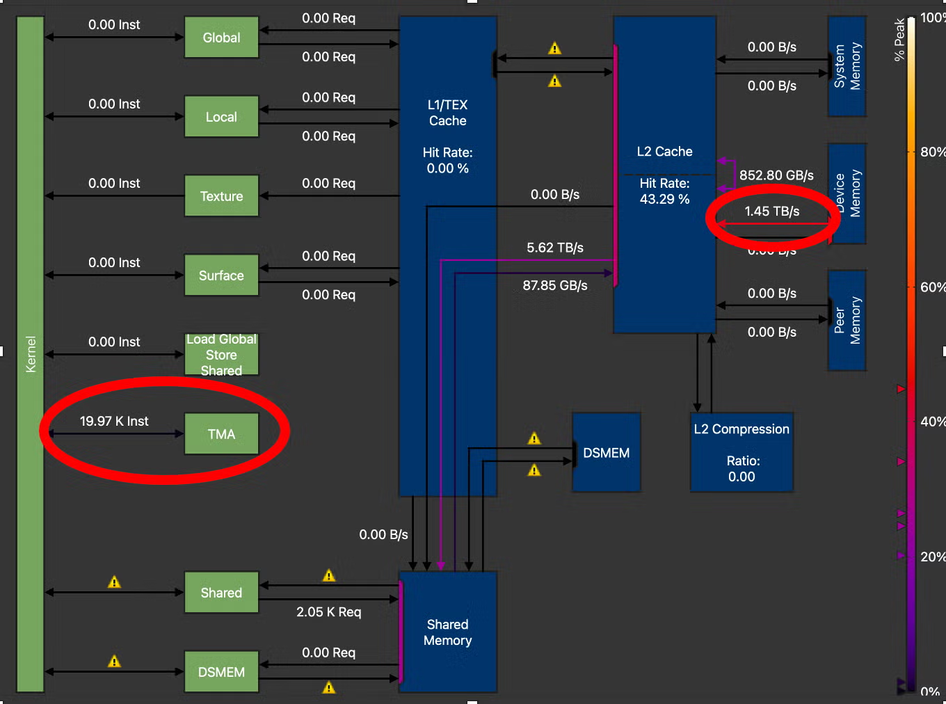 Hopper架构中TMA(Tensor Memory Accelerator)的带宽实测情况示意图