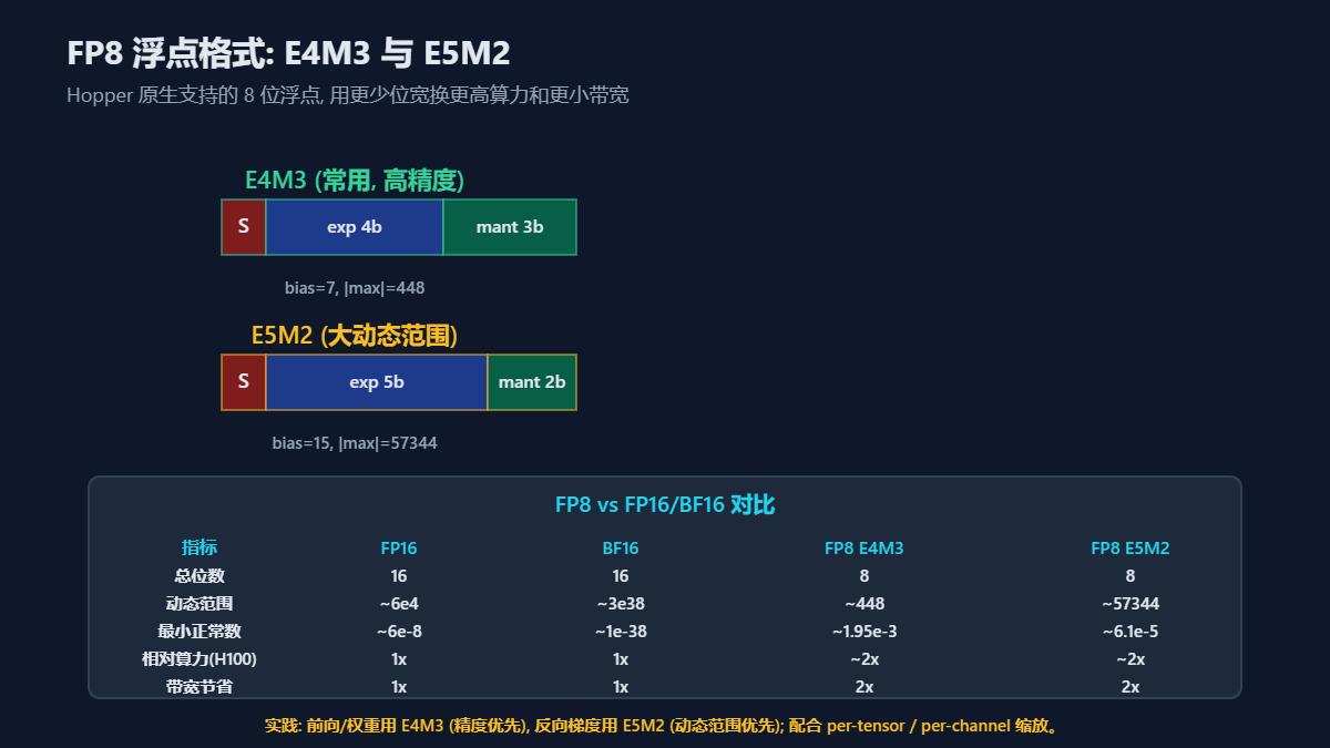 Hopper支持的FP8浮点格式E4M3与E5M2示意图