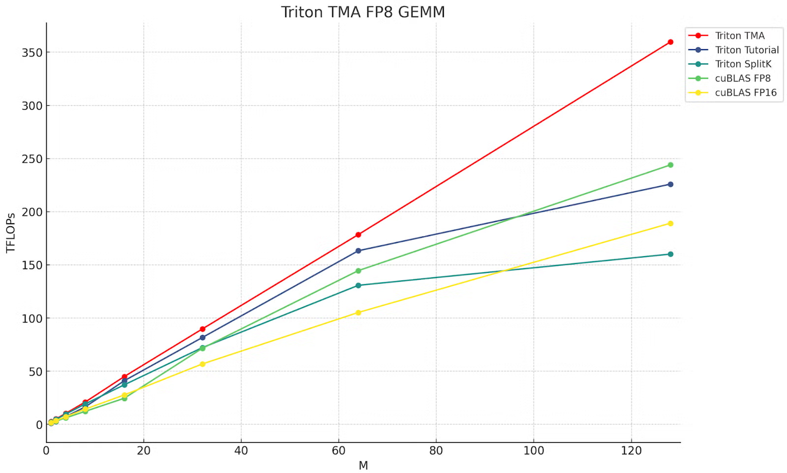 Triton TMA FP8 GEMM性能对比图