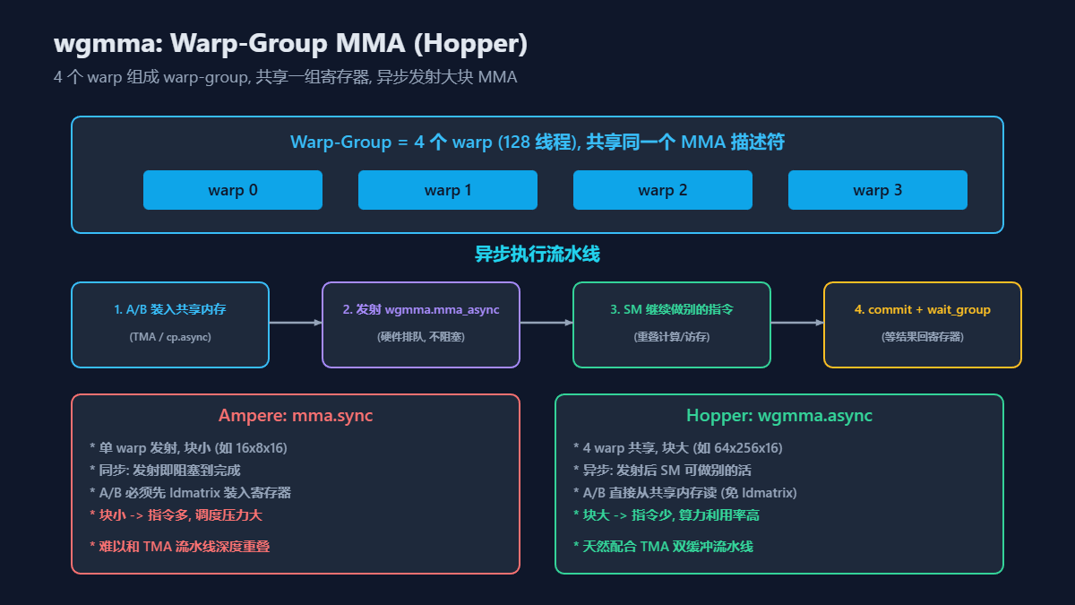 Hopper架构中wgmma(Warp-Group MMA)的执行流程