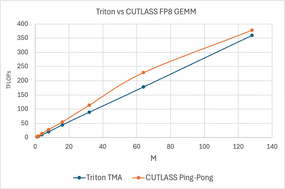 Triton vs CUTLASS FP8 GEMM性能对比图