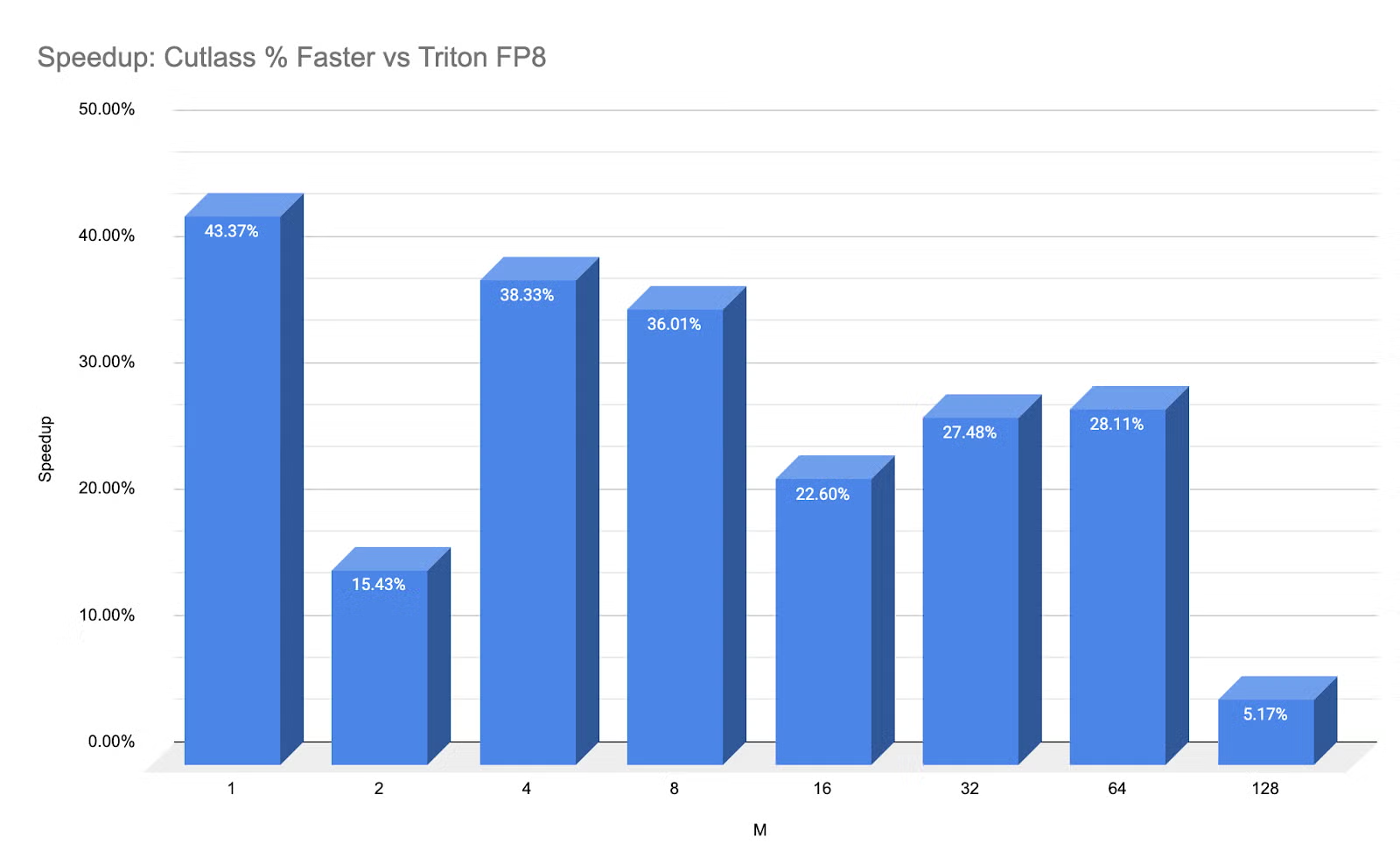 Cutlass % Faster vs Triton FP8速度提升柱状图