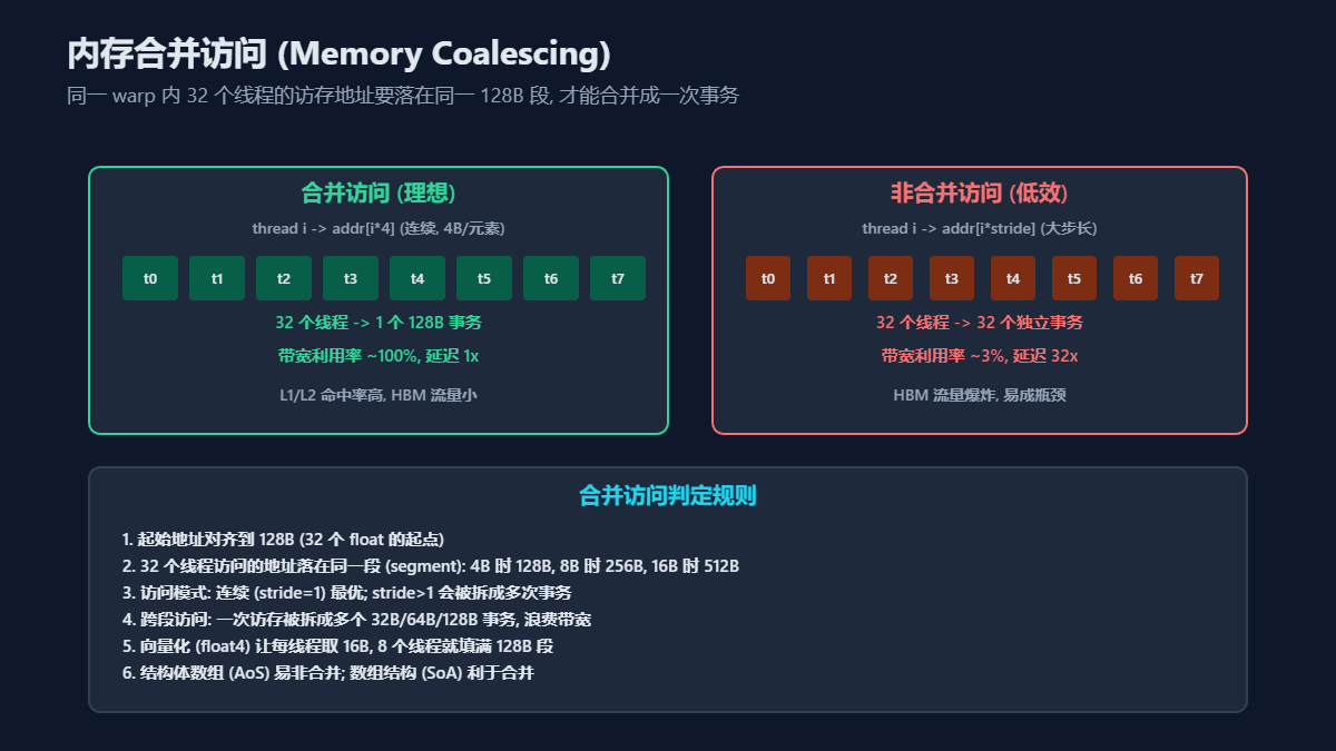 GPU 内存合并访问示意图