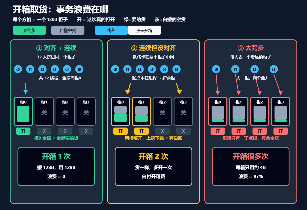 开箱取货中事务浪费的三种情况示意图