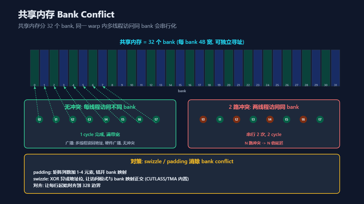 共享内存 Bank Conflict:32 个 bank 的并行陷阱示意图