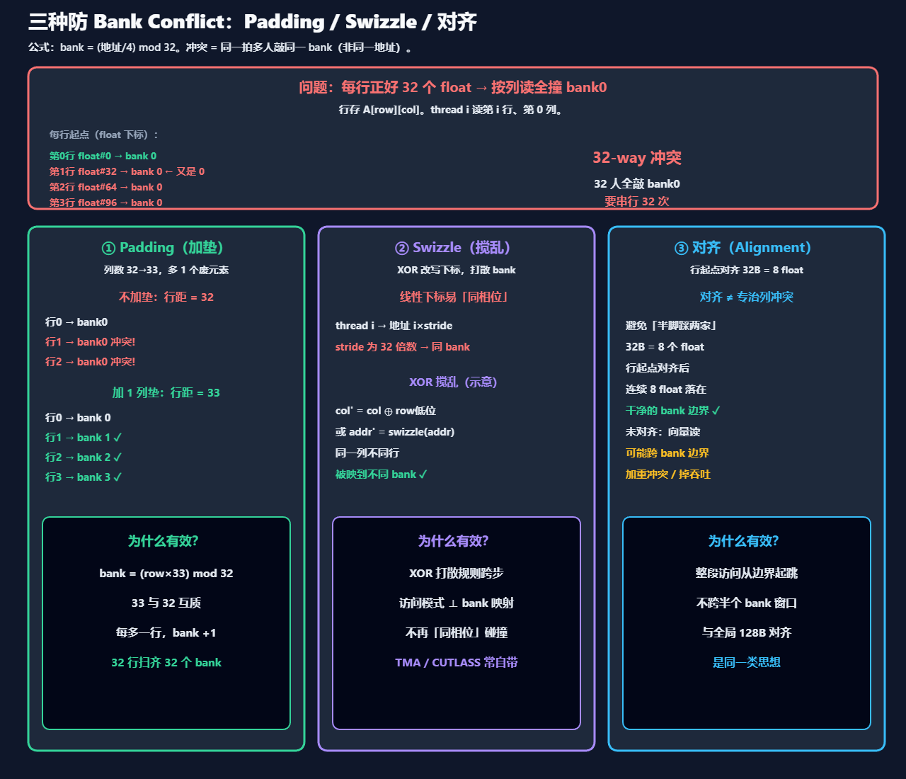 三种防Bank Conflict手段:Padding、Swizzle、对齐示意图
