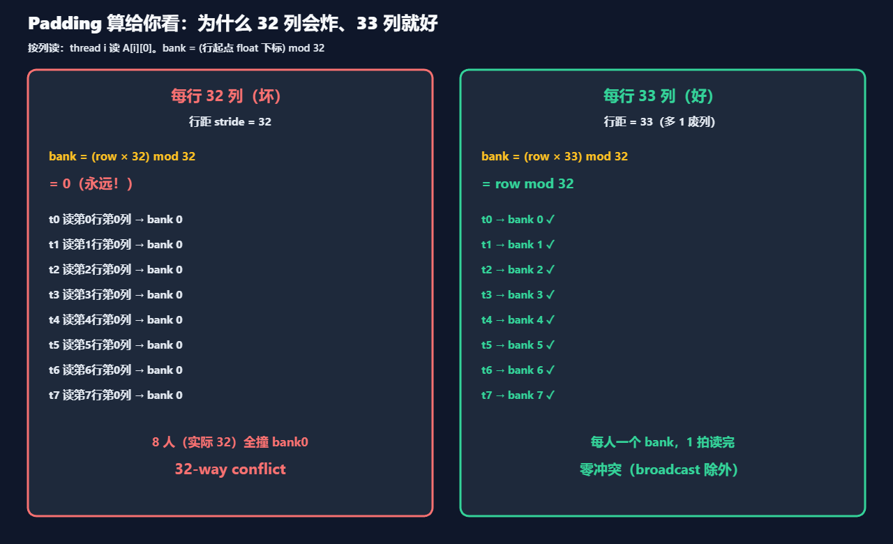 (1)Padding:多塞 1 列,行距从 32 变成 33示意图