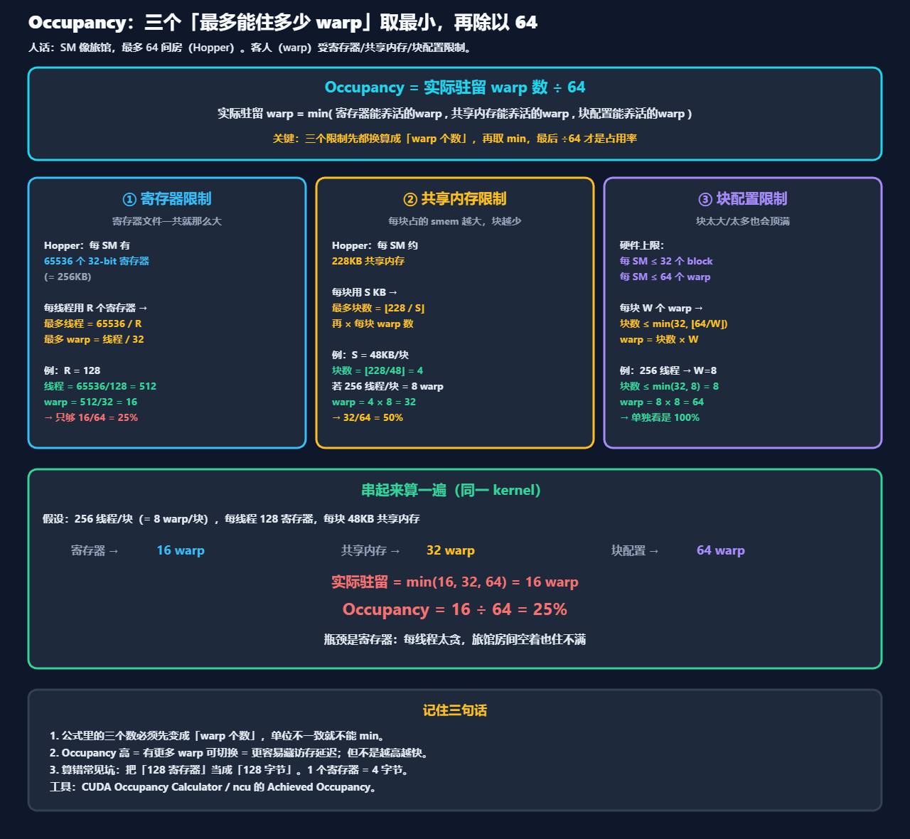 CUDA Occupancy Calculator的用法示例示意图