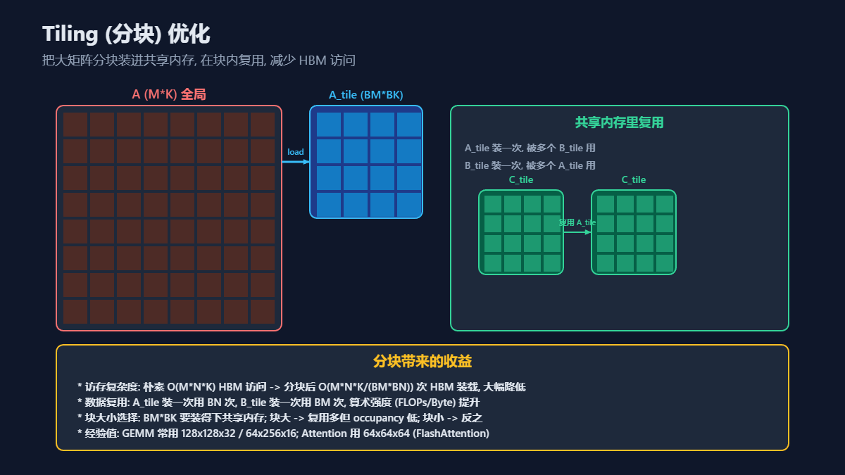 CUDA编程中Tiling(分块)优化的原理示意图