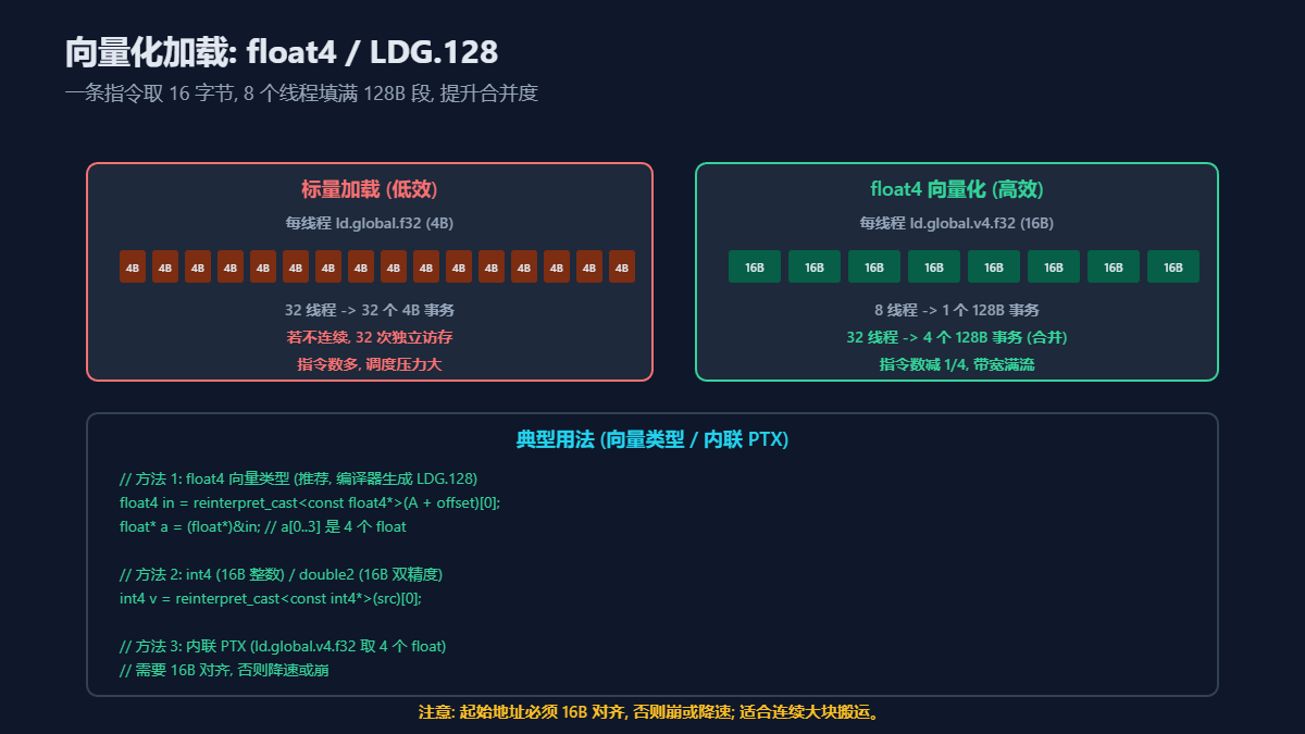 CUDA向量化加载的原理与典型用法示意图