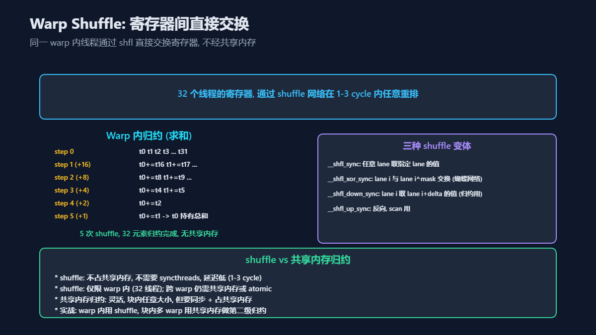 CUDA编程中Warp Shuffle技术示意图