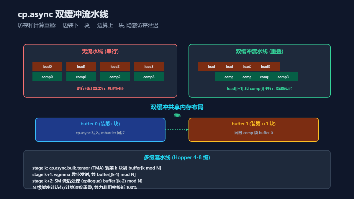 CUDA中cp.async双缓冲流水线的原理示意图