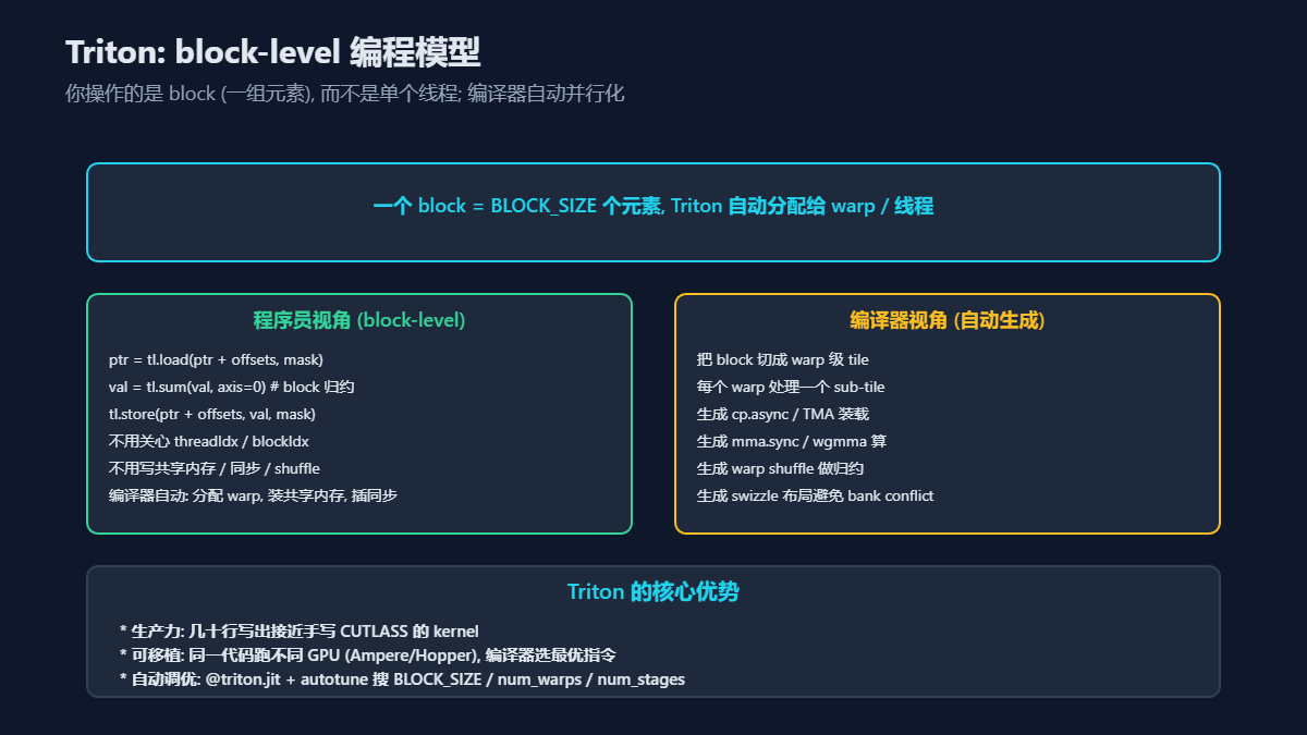 Triton的block-level编程模型示意图