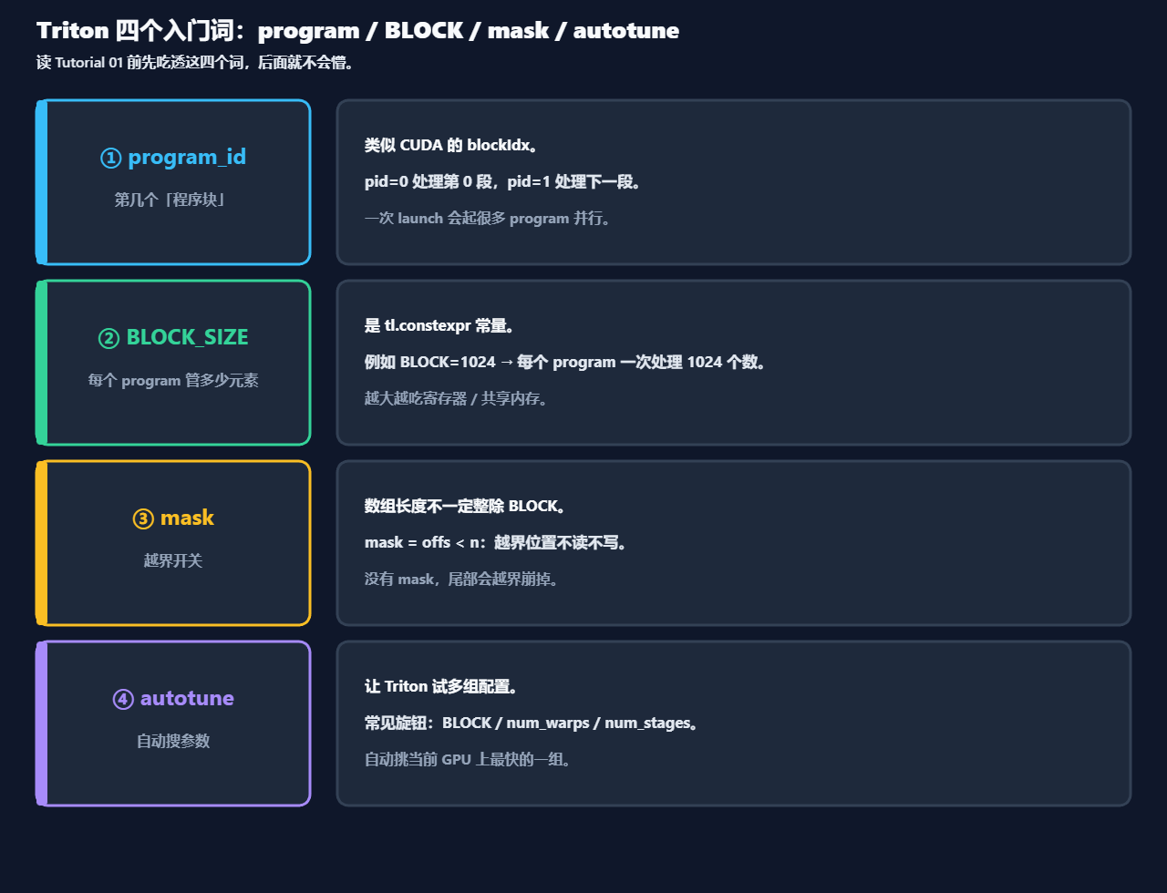 Triton四个入门概念:program id、BLOCK SIZE、mask、autotune示意图