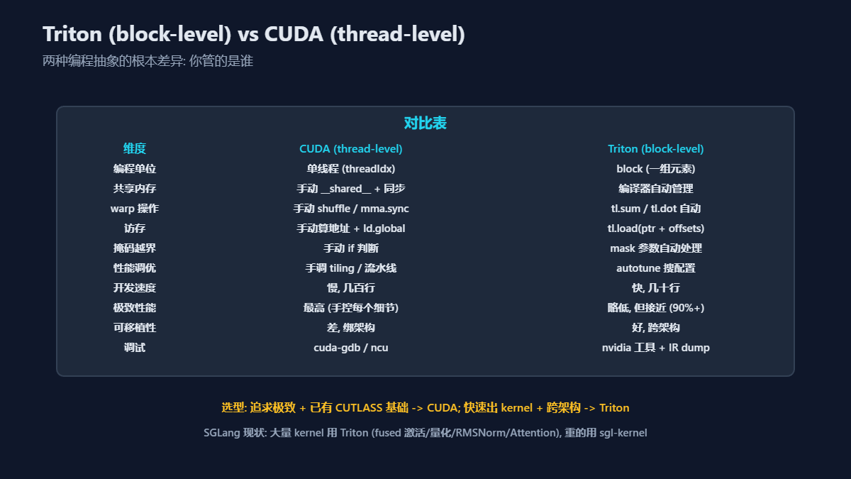Triton (block-level) vs CUDA (thread-level)示意图