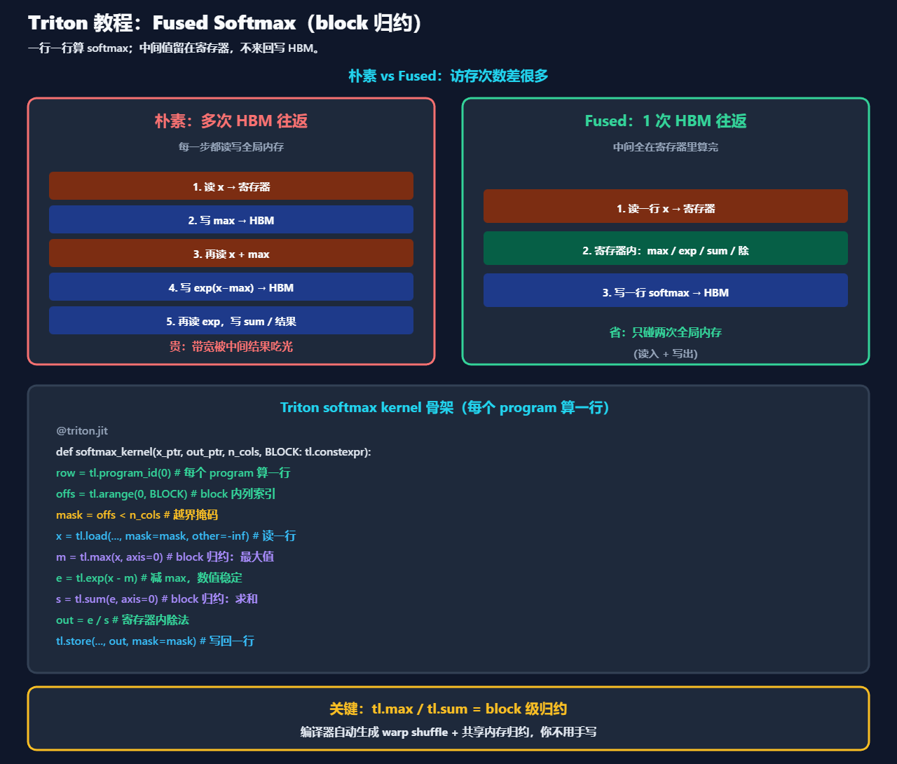 Triton fused softmax与朴素softmax在访存次数上的对比