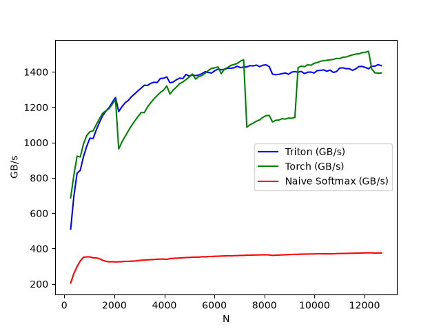 Triton Fused Softmax 性能对比