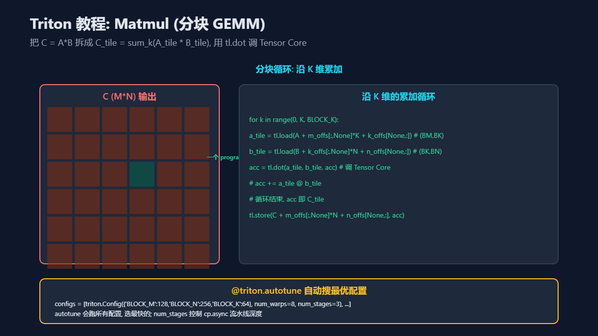 Triton官方matmul教程的配图