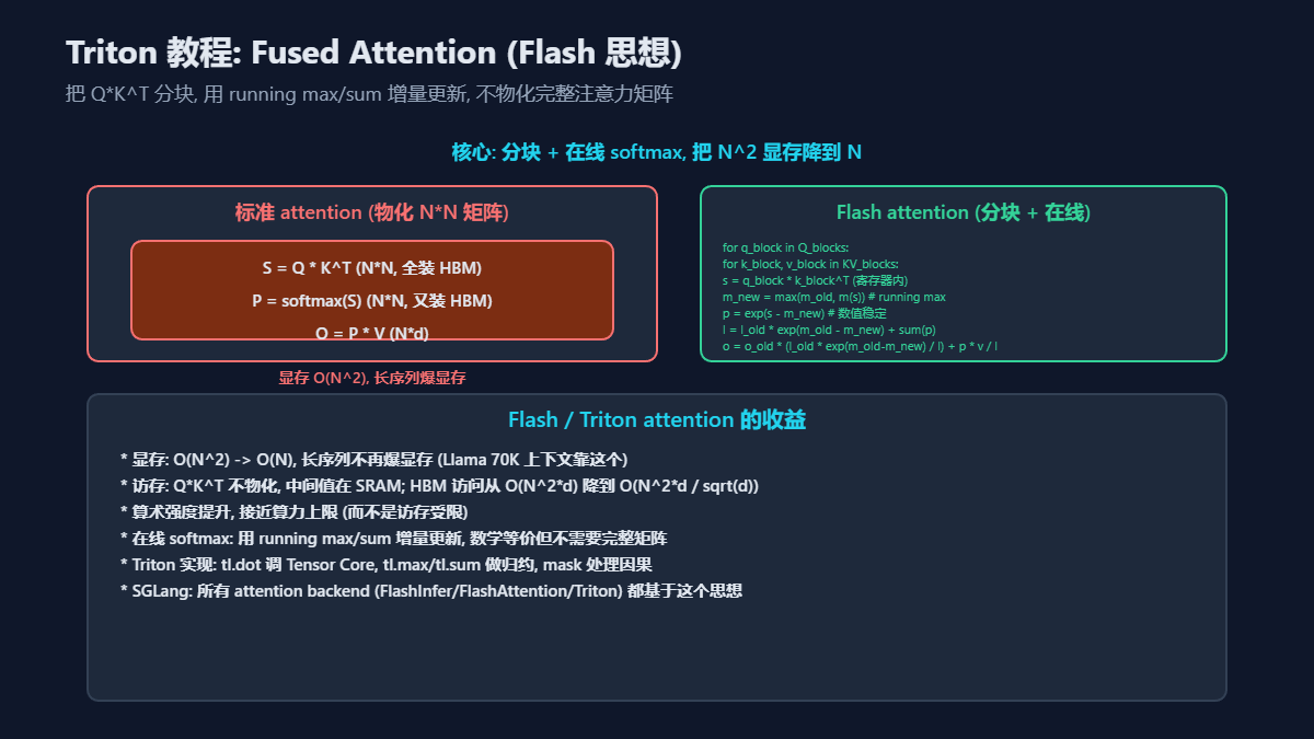 Triton教程中Fused Attention(Flash思想)的网络权威配图