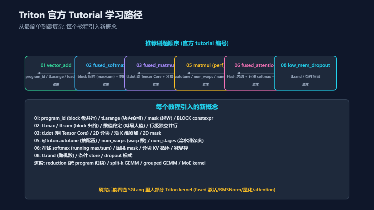 Triton 官方教程学习路线