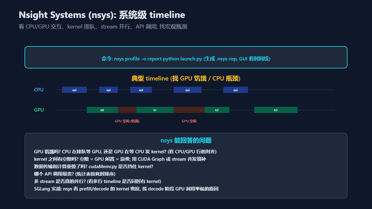 Nsight Systems(nsys)的系统级timeline界面示意图