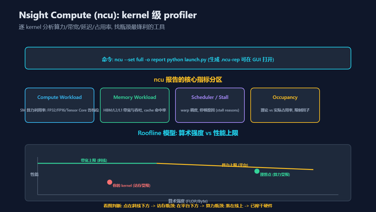 NVIDIA Nsight Compute (ncu) 的kernel级profiler示意图