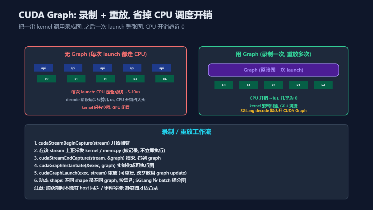 CUDA Graph录制+重放的工作流程
