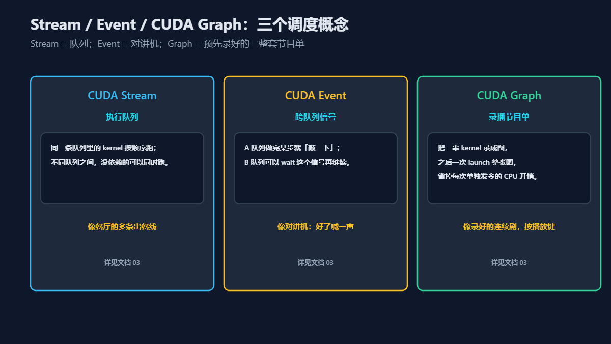 CUDA Stream、CUDA Event、CUDA Graph三个调度概念示意图