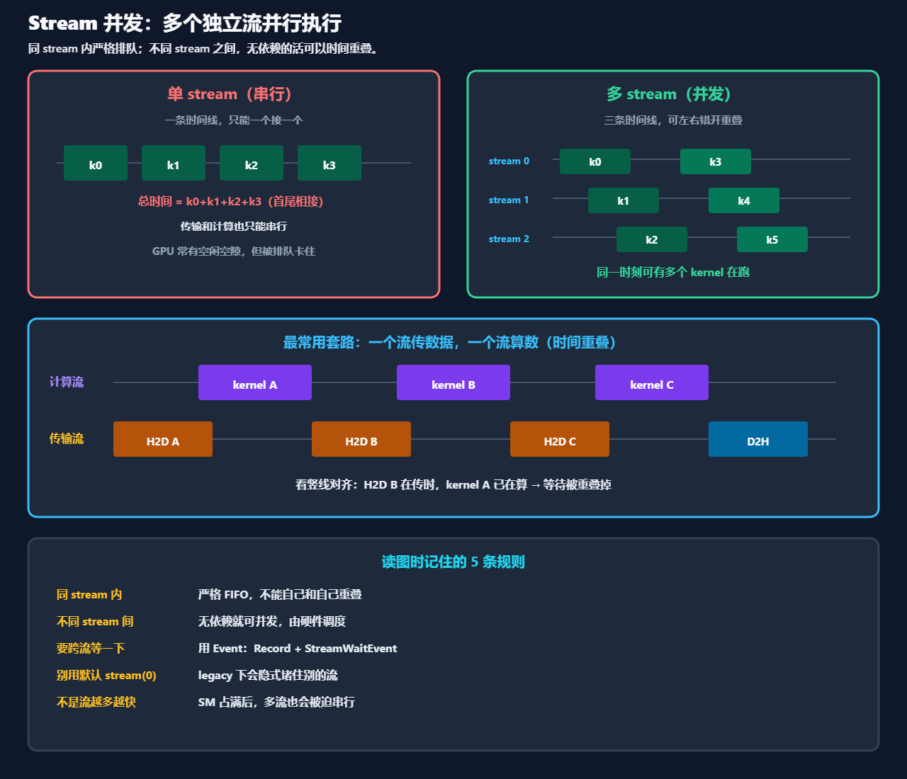 CUDA Stream并发的原理与应用示意图