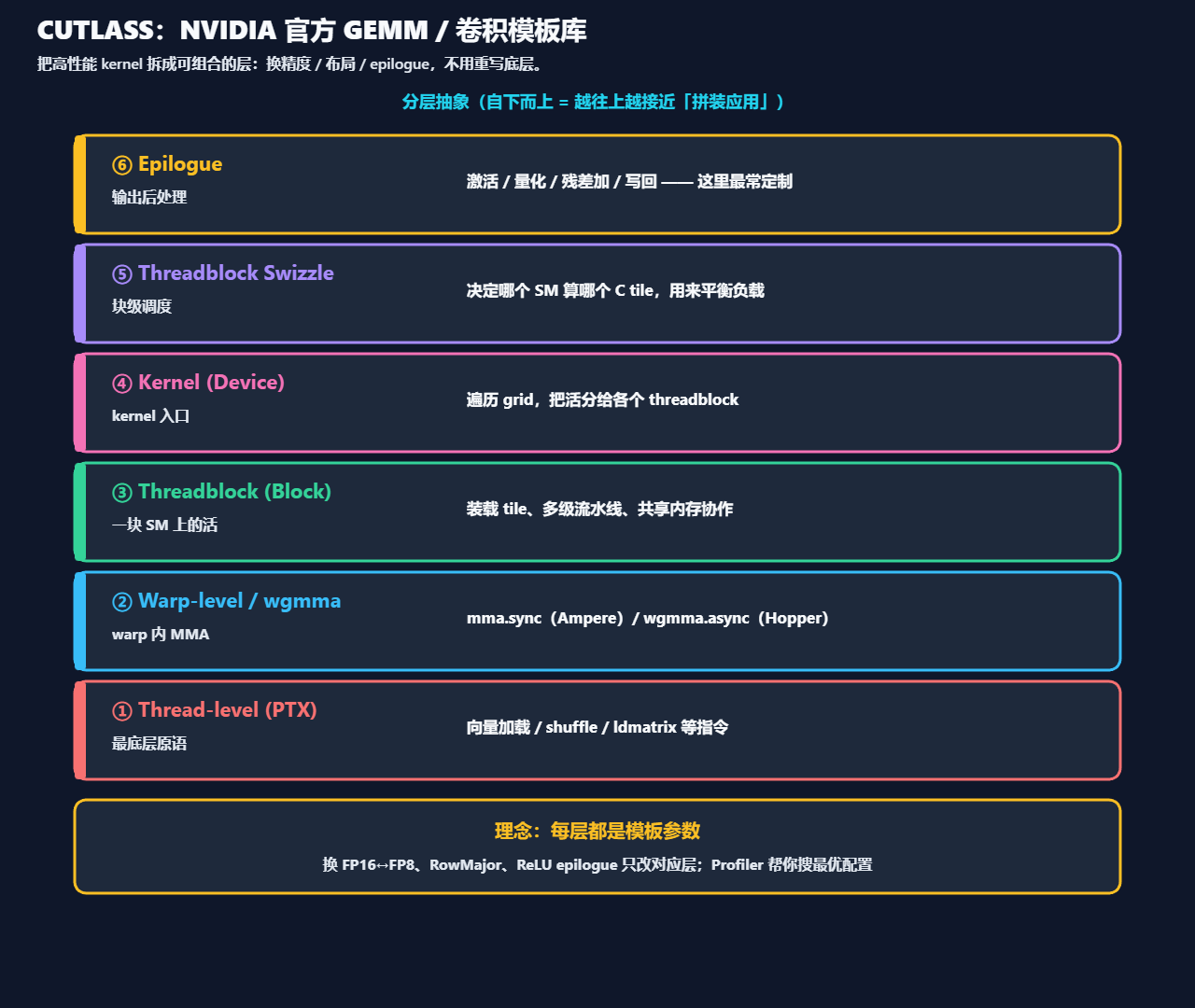 CUTLASS(NVIDIA官方GEMM/卷积模板库)的六层架构示意图