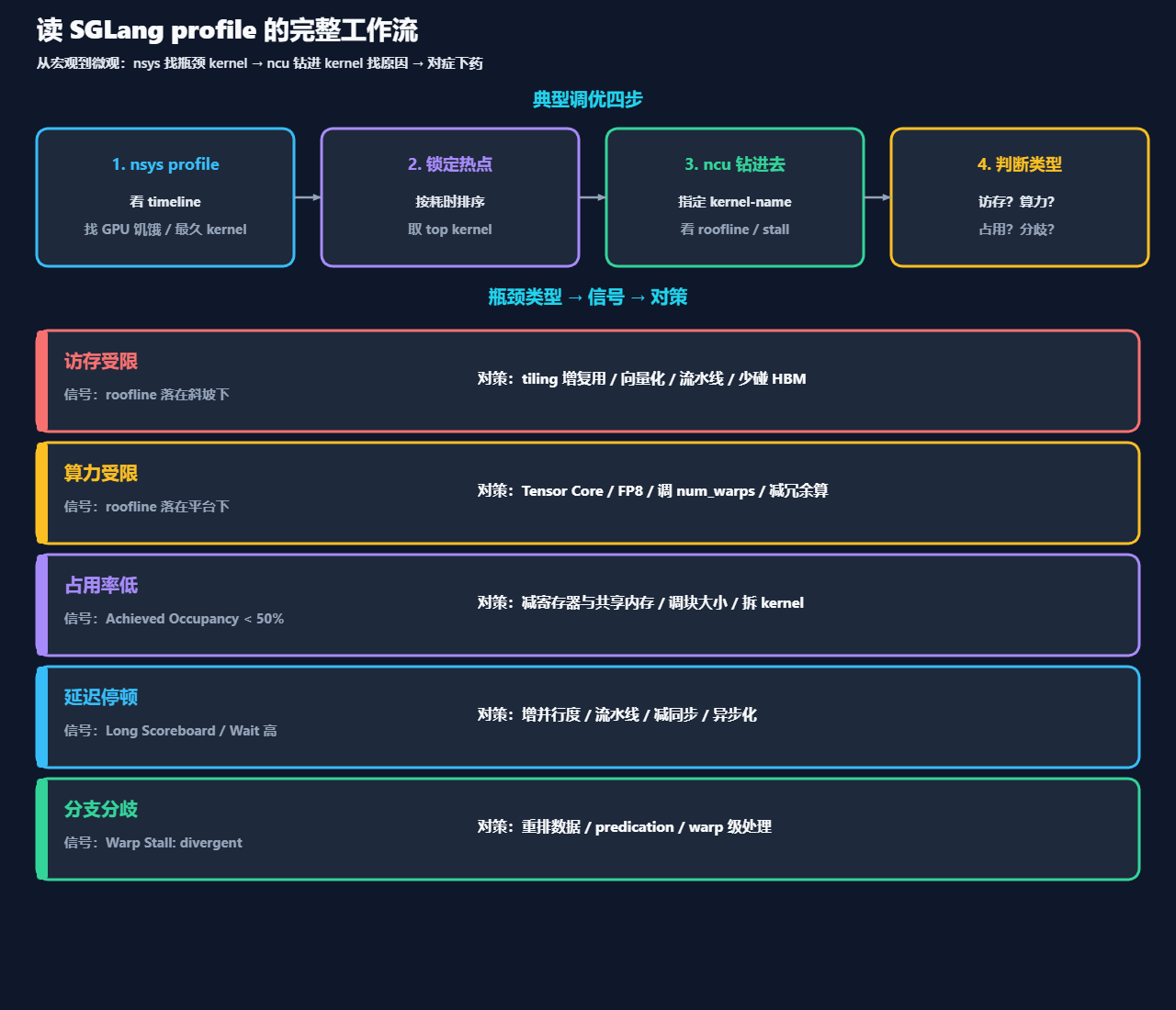 读SGLang profile的完整工作流示意图