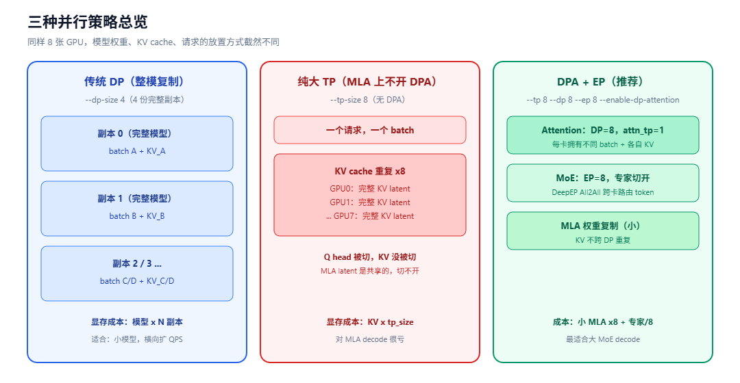 三种并行策略的总览示意图