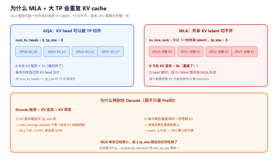 对比了GQA与MLA在TP下的KV放置差异示意图