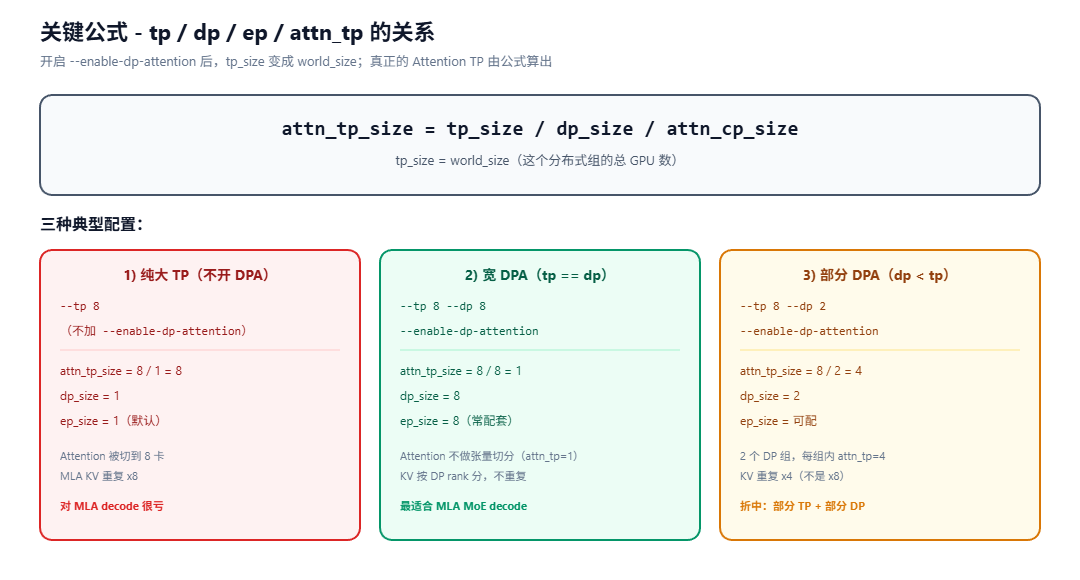 同一组8 GPU下的三种DPA配置示意图