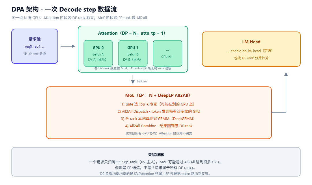 DPA架构中一次Decode step的数据流示意图